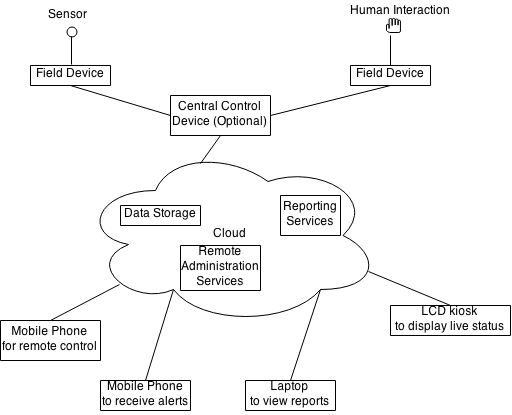 Getting Started with the Internet of Things: Enlightening the world one device at a time