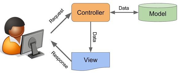 Streamline your system with the MVC model