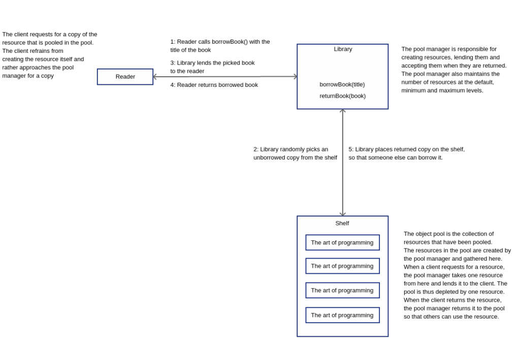 Resource pooling in action with a library. Please click to enlarge.