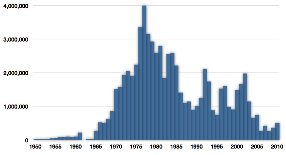 Follow the trend, use time-series DB