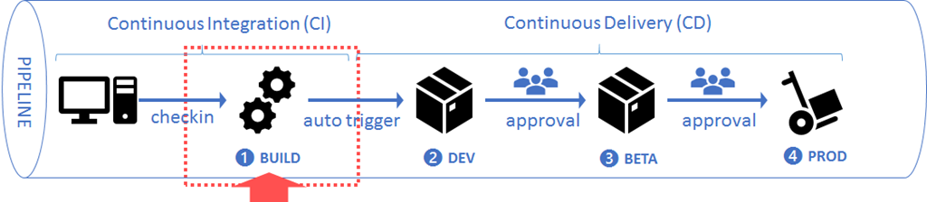 Build a pipeline to success with CI/CD