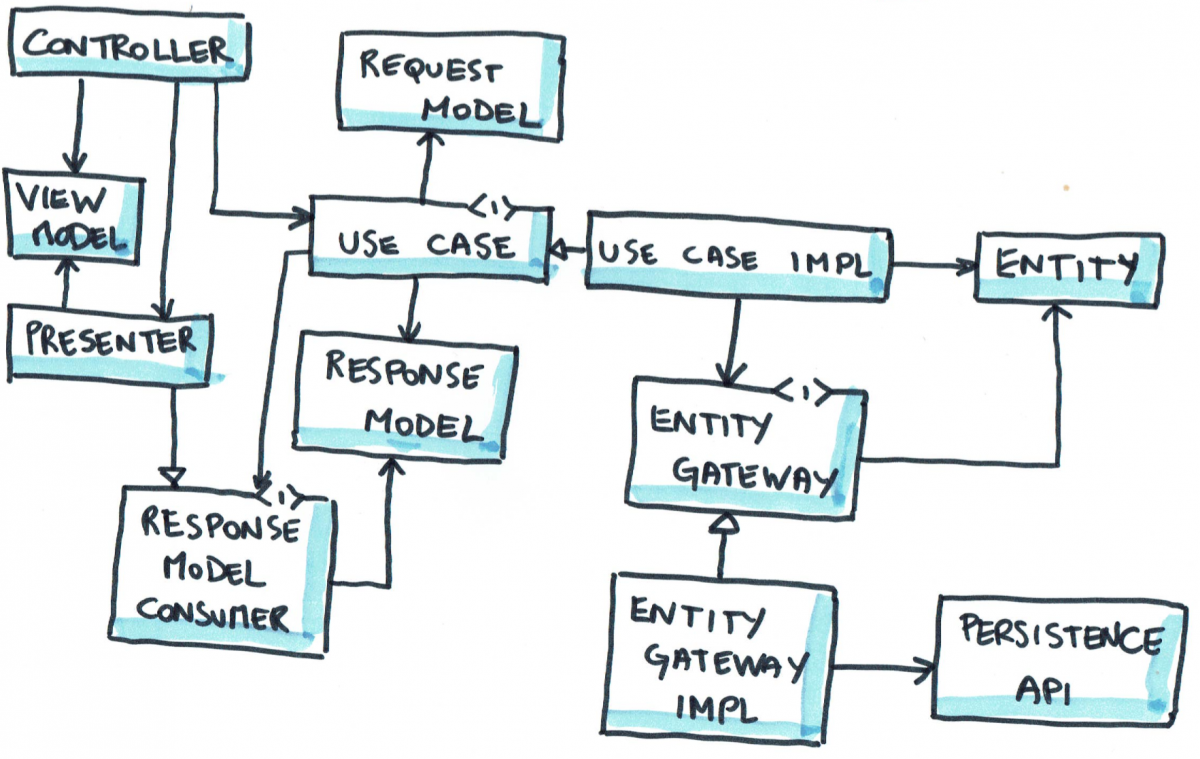 Introduction to clean architecture: Part 2