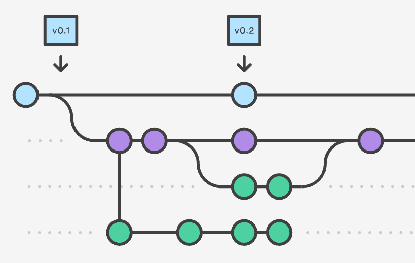 How version control works: Basics