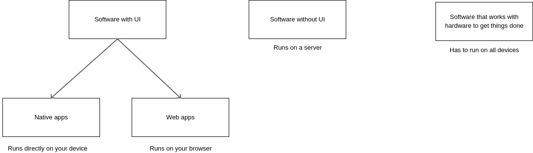 Understanding the types of software around you