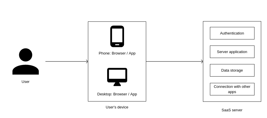 The layers of SaaS