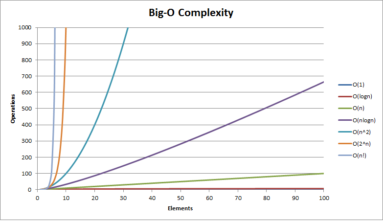 How long will my algorithm take?: Understanding time complexity