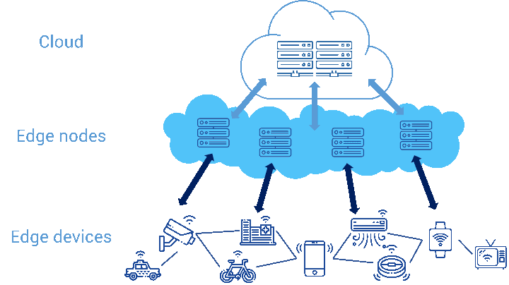 What is edge computing?